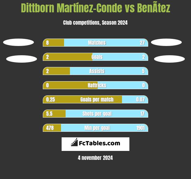 Dittborn Martínez-Conde vs BenÃ­tez h2h player stats