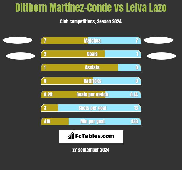 Dittborn Martínez-Conde vs Leiva Lazo h2h player stats