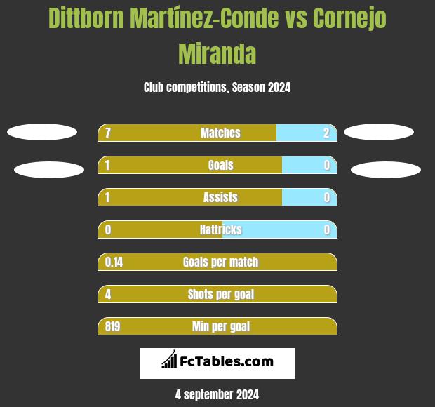 Dittborn Martínez-Conde vs Cornejo Miranda h2h player stats