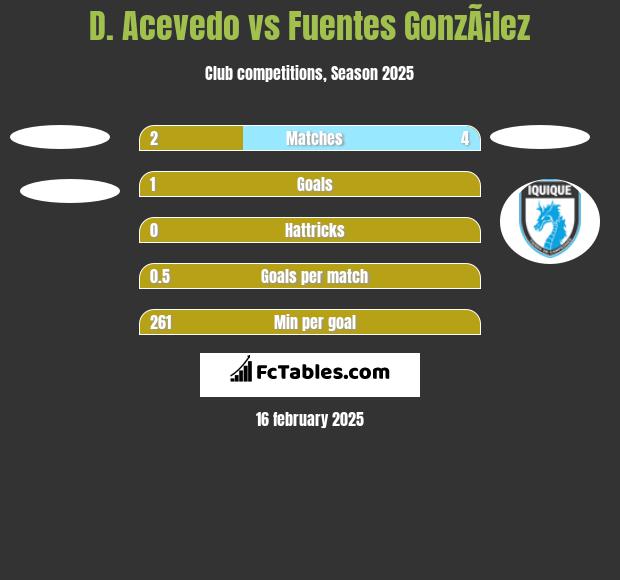 D. Acevedo vs Fuentes GonzÃ¡lez h2h player stats