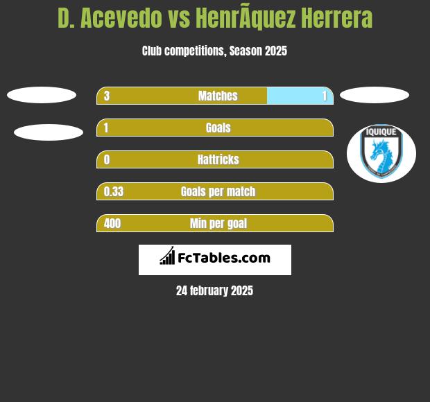 D. Acevedo vs HenrÃ­quez Herrera h2h player stats