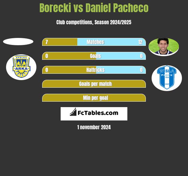 Borecki vs Daniel Pacheco h2h player stats