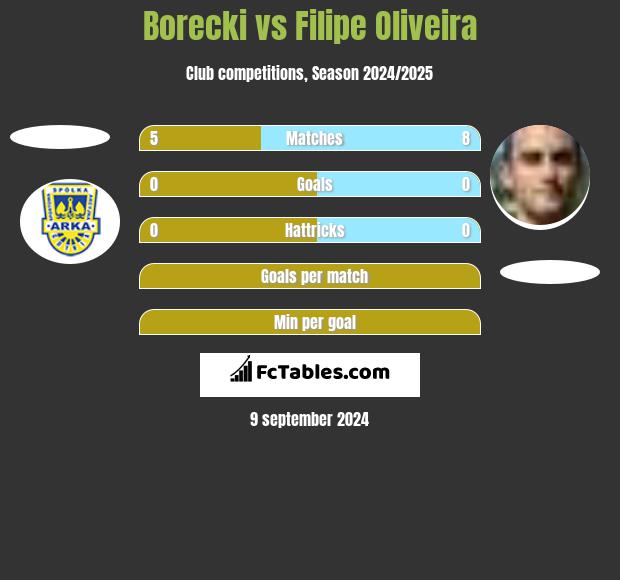 Borecki vs Filipe Oliveira h2h player stats