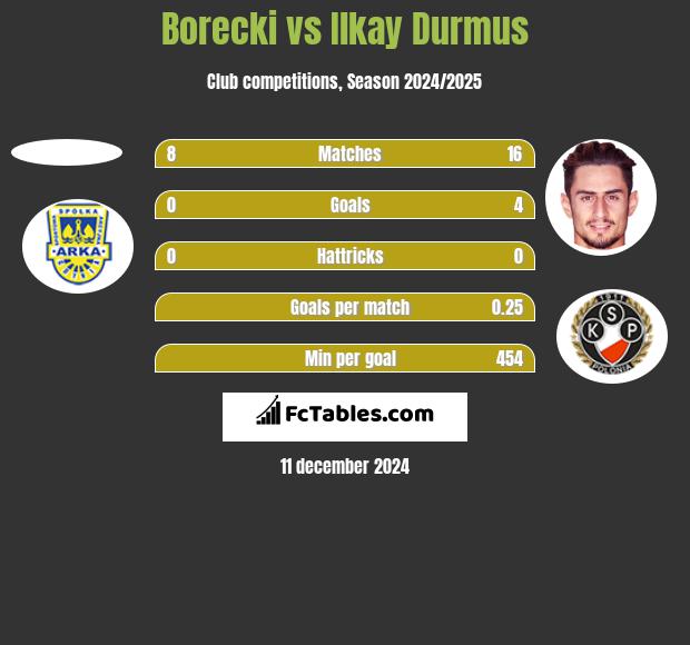 Borecki vs Ilkay Durmus h2h player stats