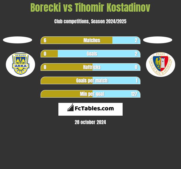 Borecki vs Tihomir Kostadinov h2h player stats