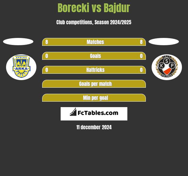 Borecki vs Bajdur h2h player stats