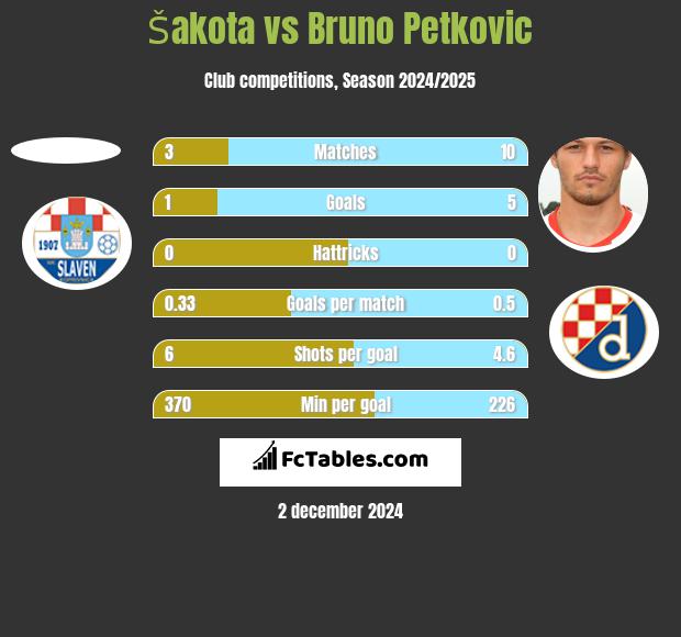 Šakota vs Bruno Petkovic h2h player stats