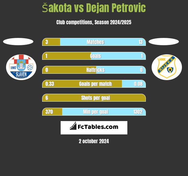 Šakota vs Dejan Petrovic h2h player stats