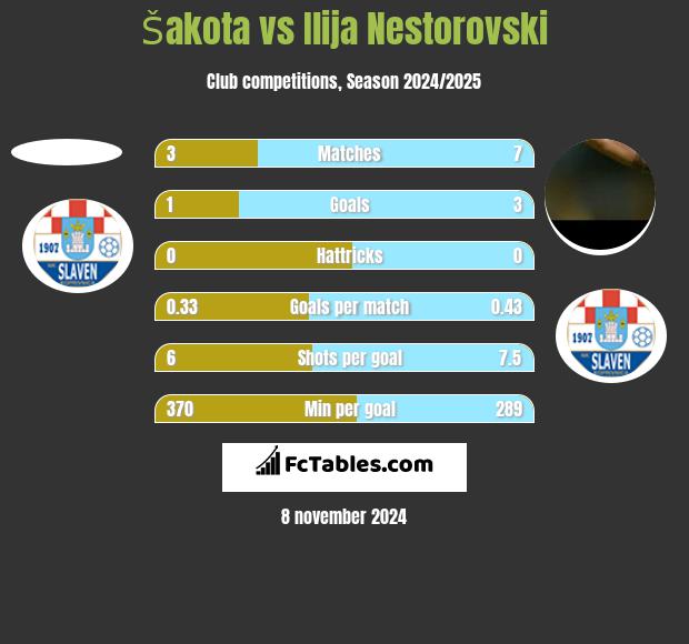 Šakota vs Ilija Nestorovski h2h player stats