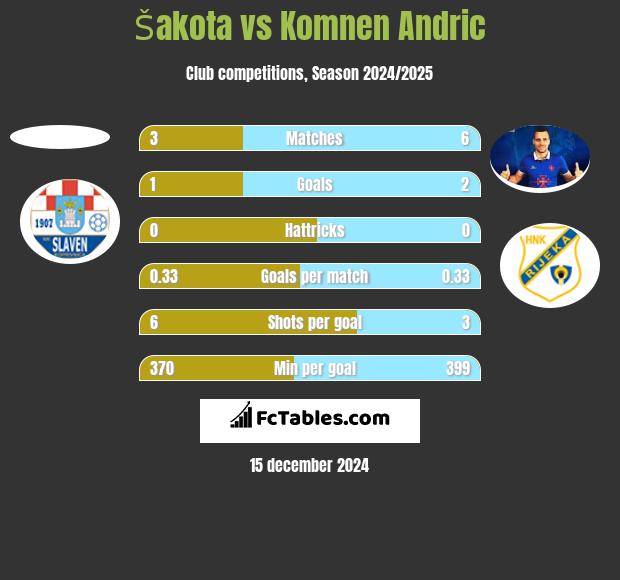 Šakota vs Komnen Andric h2h player stats