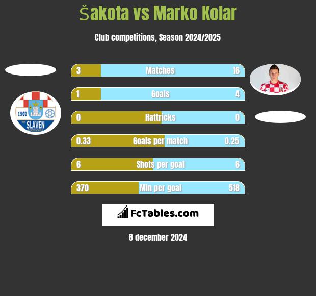 Šakota vs Marko Kolar h2h player stats