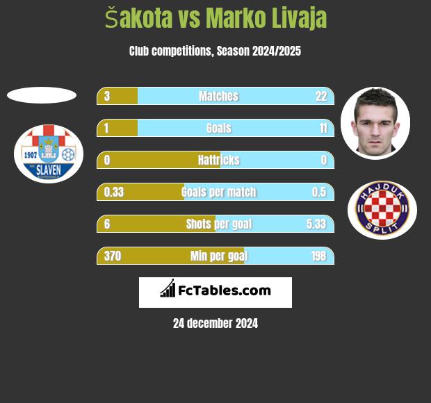 Šakota vs Marko Livaja h2h player stats