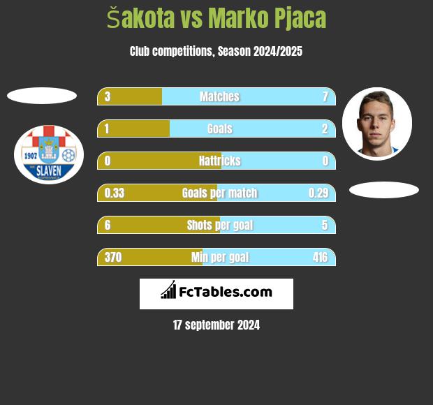 Šakota vs Marko Pjaca h2h player stats