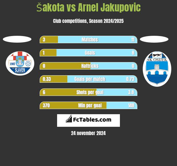 Šakota vs Arnel Jakupovic h2h player stats