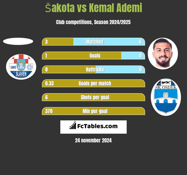 Šakota vs Kemal Ademi h2h player stats