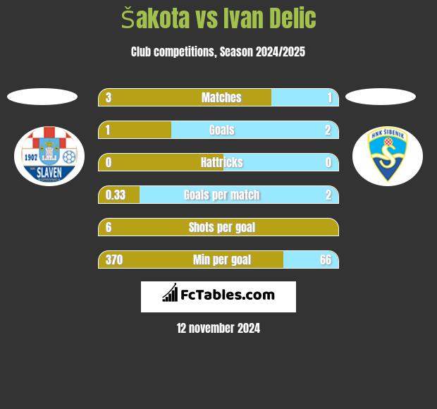 Šakota vs Ivan Delic h2h player stats