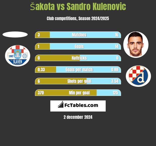 Šakota vs Sandro Kulenovic h2h player stats