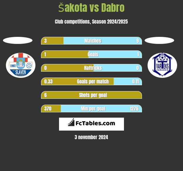 Šakota vs Dabro h2h player stats