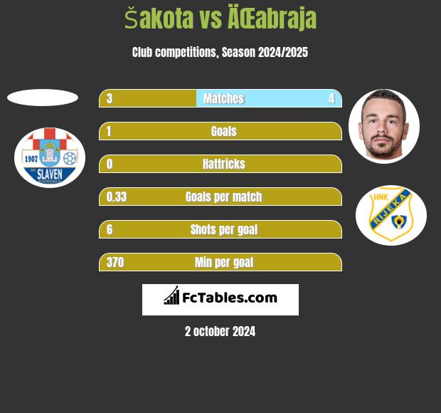 Šakota vs ÄŒabraja h2h player stats