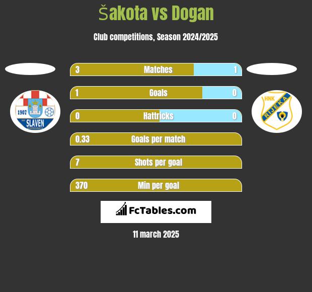 Šakota vs Dogan h2h player stats