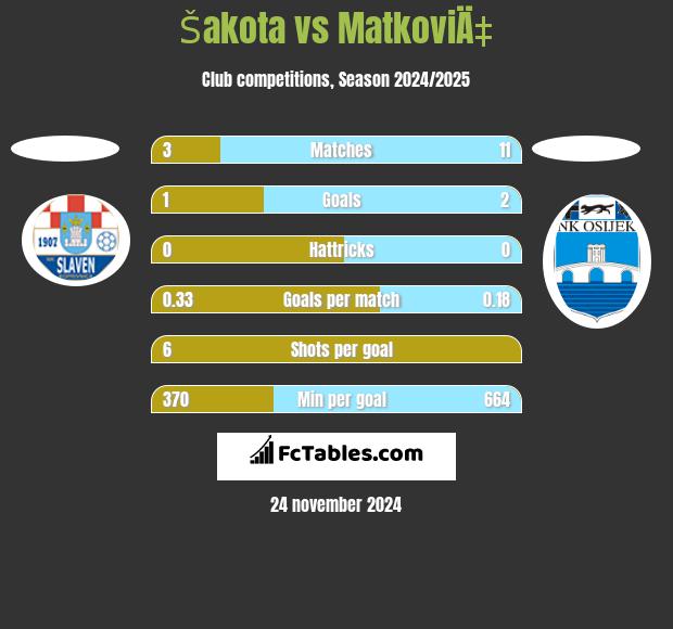 Šakota vs MatkoviÄ‡ h2h player stats