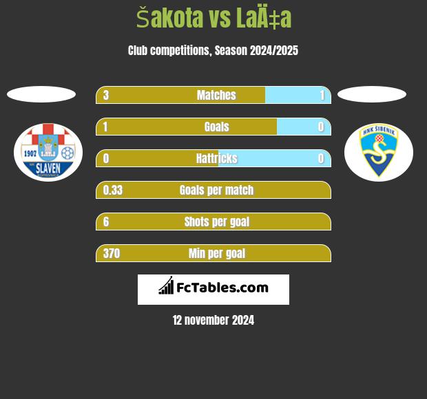 Šakota vs LaÄ‡a h2h player stats