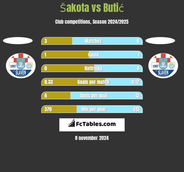 Šakota vs Butić h2h player stats