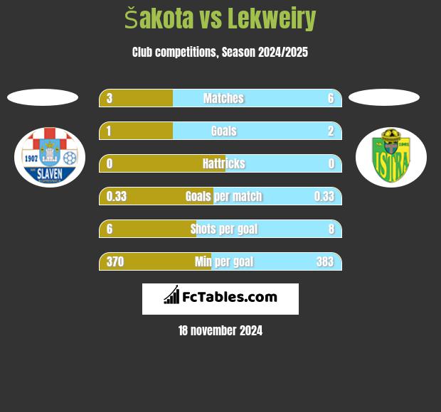 Šakota vs Lekweiry h2h player stats