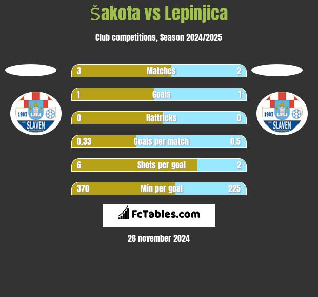 Šakota vs Lepinjica h2h player stats