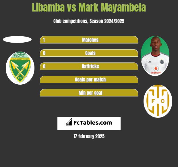 Libamba vs Mark Mayambela h2h player stats