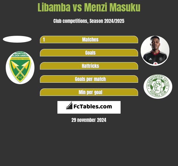 Libamba vs Menzi Masuku h2h player stats