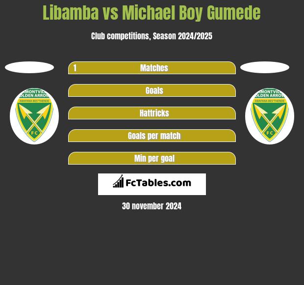 Libamba vs Michael Boy Gumede h2h player stats