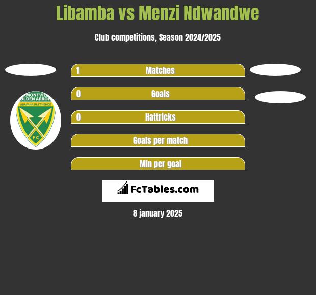 Libamba vs Menzi Ndwandwe h2h player stats