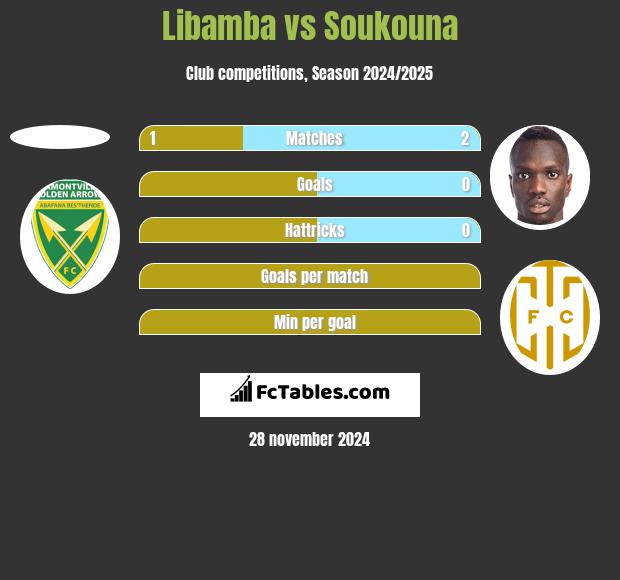 Libamba vs Soukouna h2h player stats