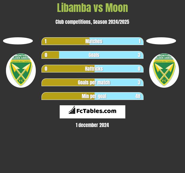 Libamba vs Moon h2h player stats