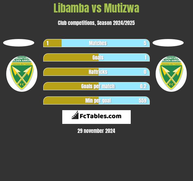 Libamba vs Mutizwa h2h player stats