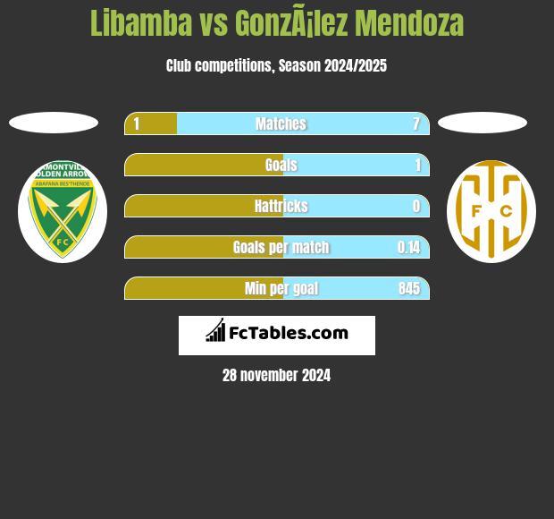 Libamba vs GonzÃ¡lez Mendoza h2h player stats