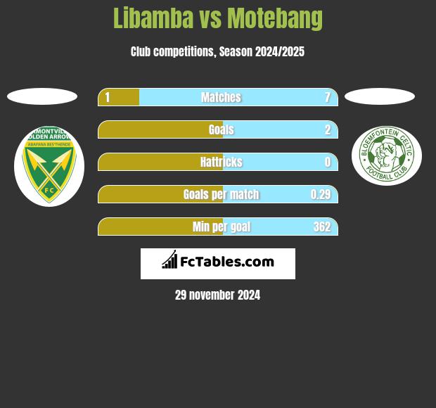 Libamba vs Motebang h2h player stats