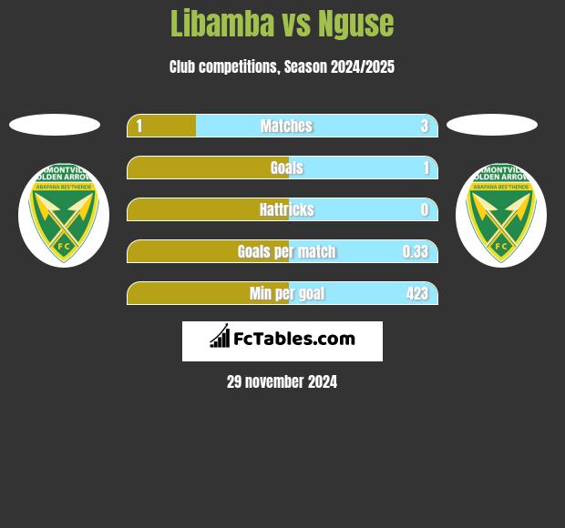 Libamba vs Nguse h2h player stats