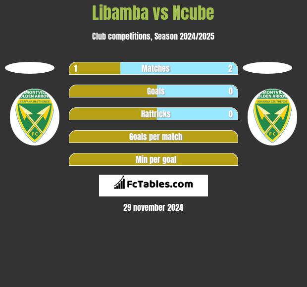 Libamba vs Ncube h2h player stats