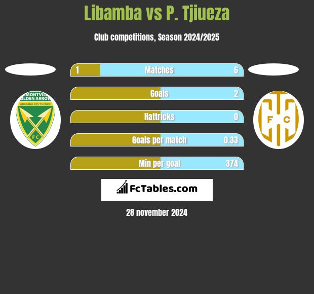 Libamba vs P. Tjiueza h2h player stats