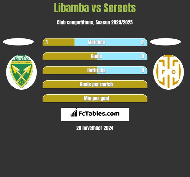 Libamba vs Sereets h2h player stats