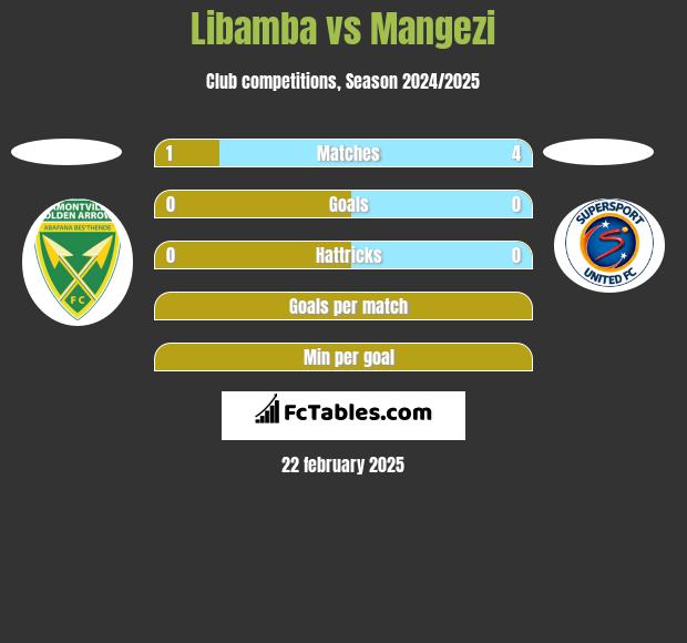 Libamba vs Mangezi h2h player stats