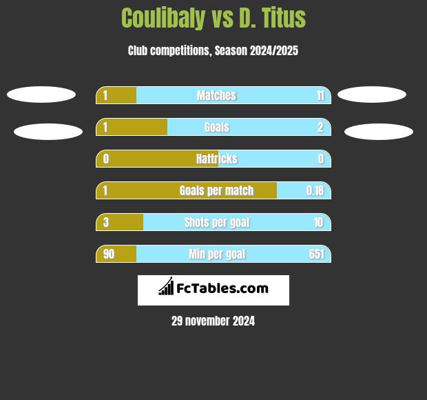 Coulibaly vs D. Titus h2h player stats