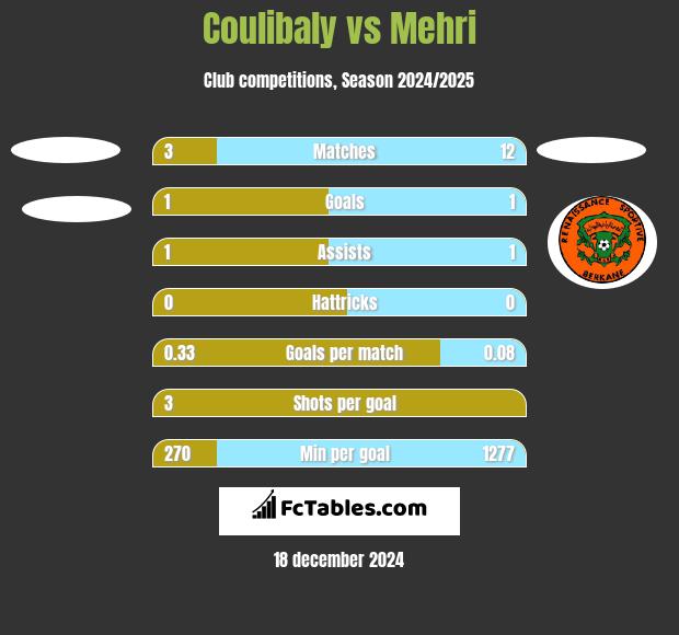 Coulibaly vs Mehri h2h player stats