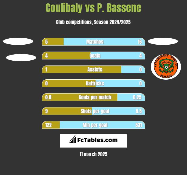 Coulibaly vs P. Bassene h2h player stats