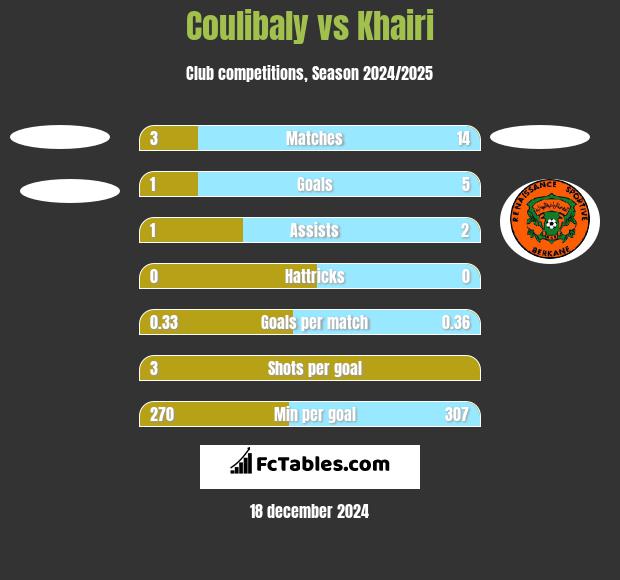 Coulibaly vs Khairi h2h player stats