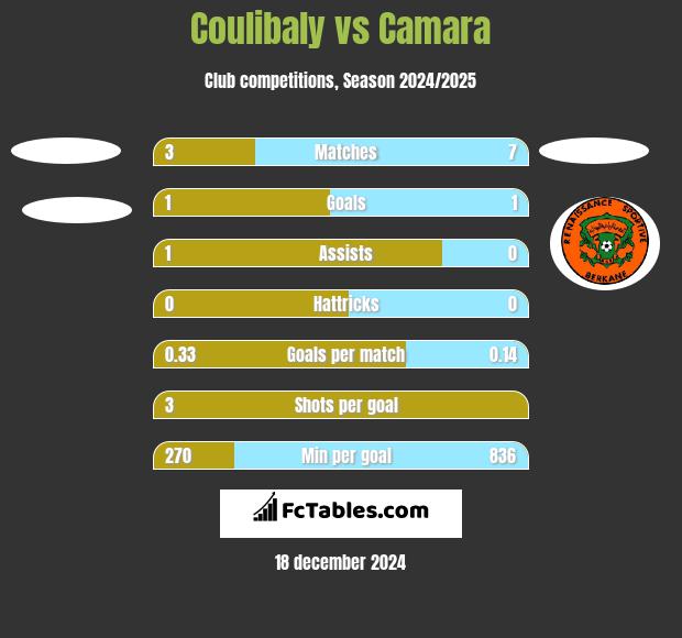 Coulibaly vs Camara h2h player stats