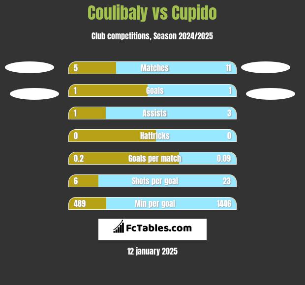 Coulibaly vs Cupido h2h player stats