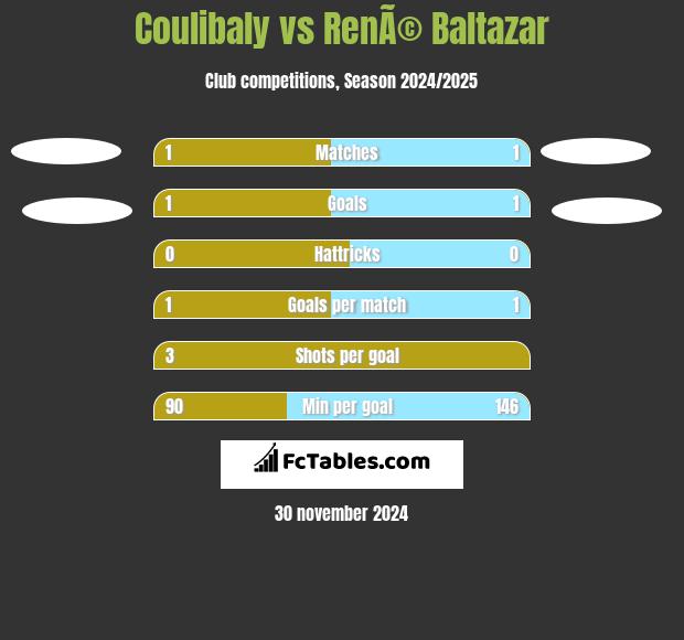 Coulibaly vs RenÃ© Baltazar h2h player stats